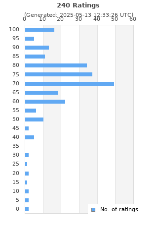 Ratings distribution