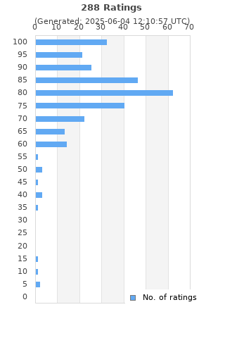 Ratings distribution