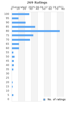 Ratings distribution