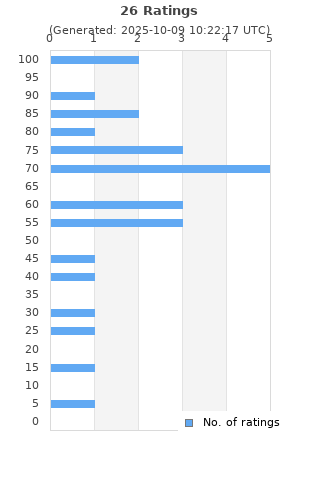 Ratings distribution