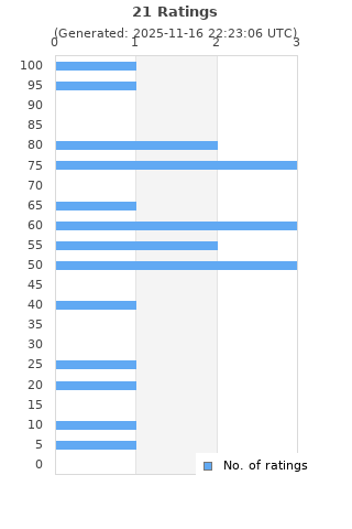 Ratings distribution
