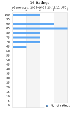 Ratings distribution