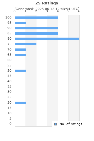 Ratings distribution