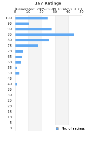 Ratings distribution