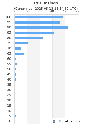 Ratings distribution