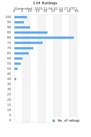 Ratings distribution