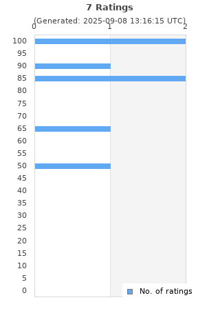 Ratings distribution