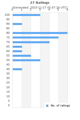 Ratings distribution