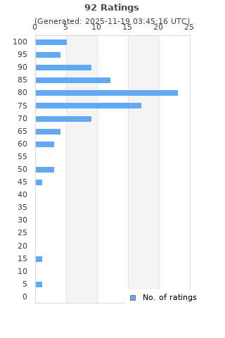 Ratings distribution