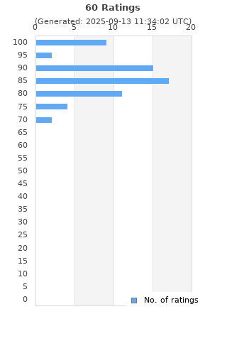 Ratings distribution