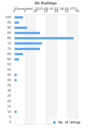 Ratings distribution