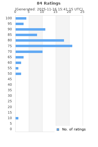 Ratings distribution
