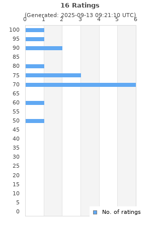Ratings distribution