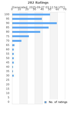 Ratings distribution