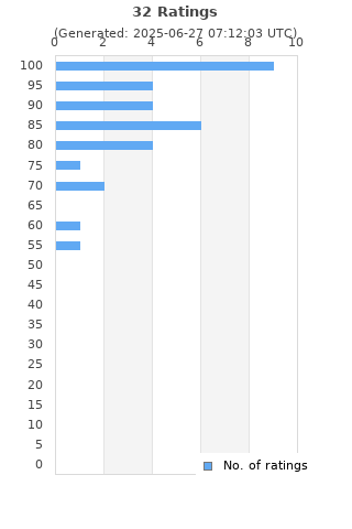 Ratings distribution