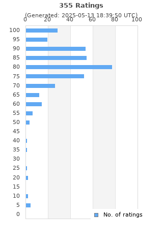 Ratings distribution