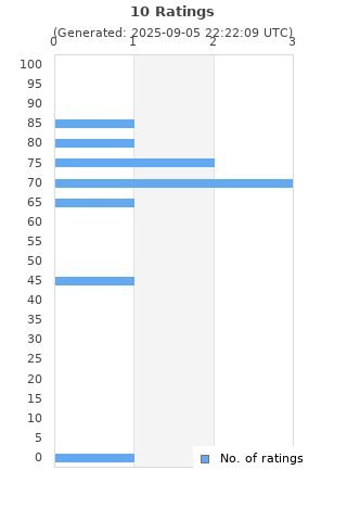 Ratings distribution