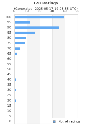 Ratings distribution