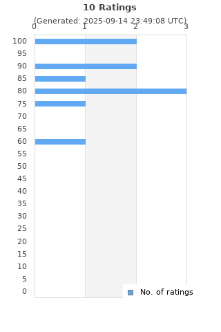 Ratings distribution