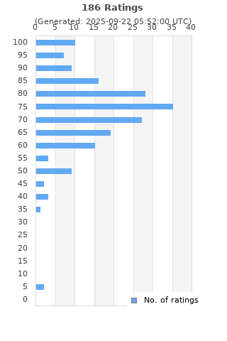 Ratings distribution