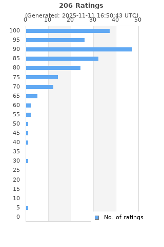 Ratings distribution
