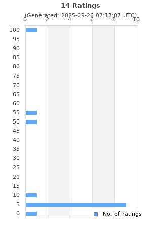 Ratings distribution