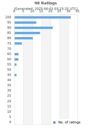 Ratings distribution