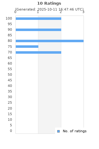 Ratings distribution