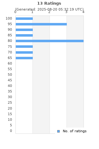 Ratings distribution