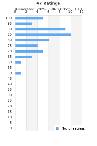 Ratings distribution