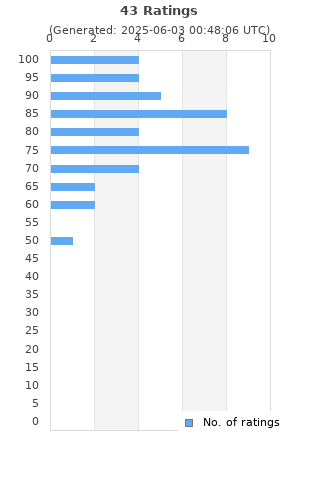 Ratings distribution