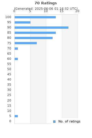 Ratings distribution