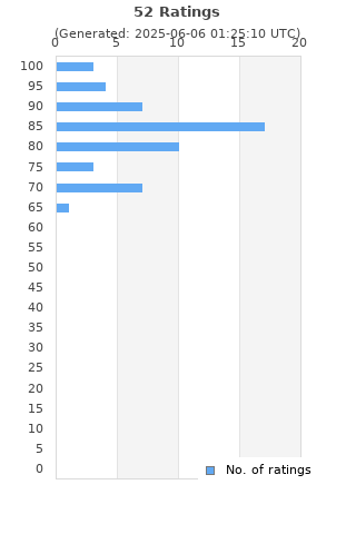 Ratings distribution