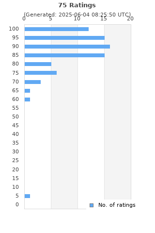 Ratings distribution