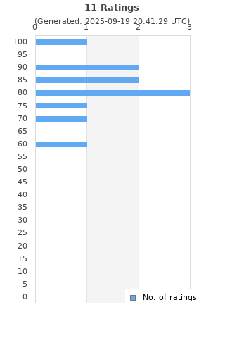 Ratings distribution