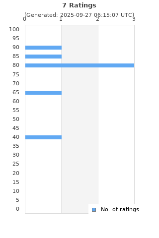 Ratings distribution