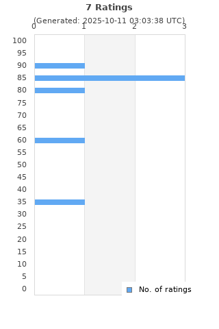 Ratings distribution