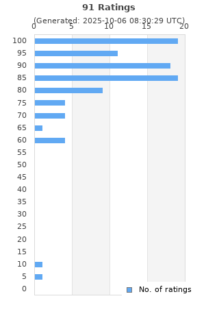 Ratings distribution