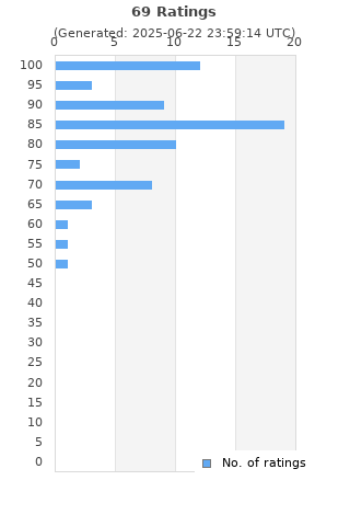 Ratings distribution
