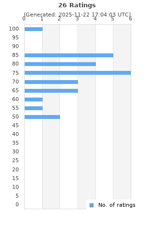 Ratings distribution