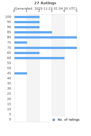 Ratings distribution