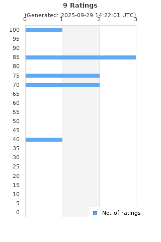 Ratings distribution