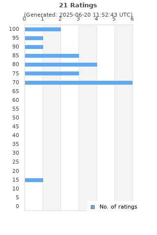 Ratings distribution