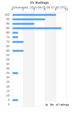 Ratings distribution