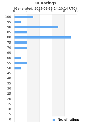Ratings distribution
