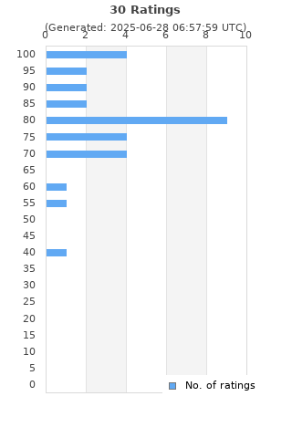 Ratings distribution