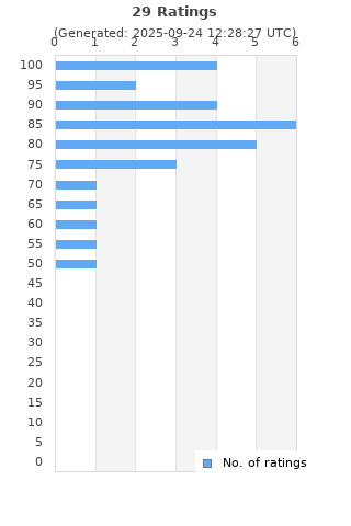 Ratings distribution