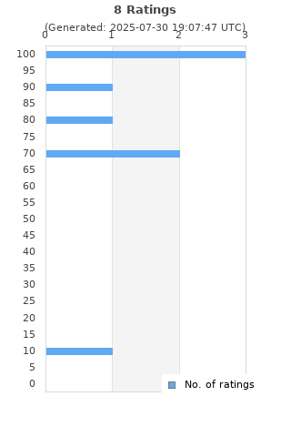 Ratings distribution