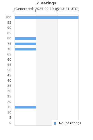 Ratings distribution