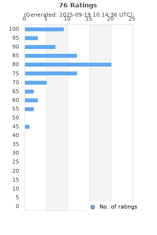 Ratings distribution